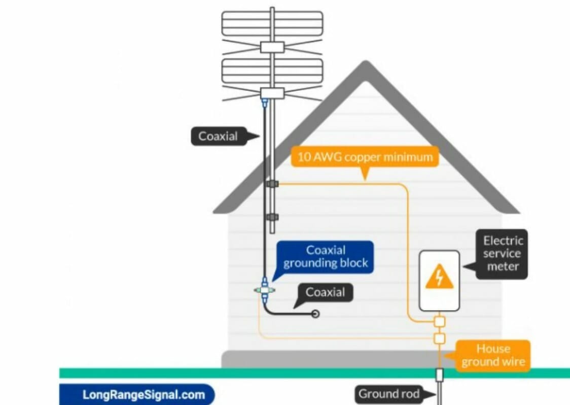 how-to-properly-ground-a-tv-antenna-4-step-guide